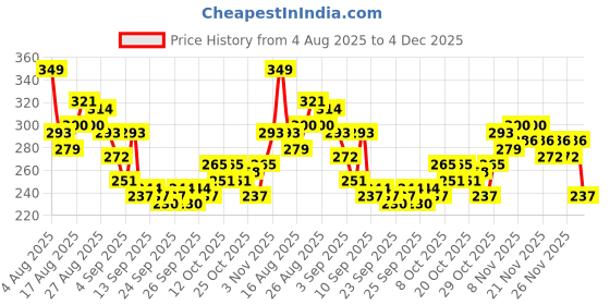 myntra.com HRX by Hrithik Roshan Men Brand Logo Printed Rapid-Dry Running T-shirt hrx by hrithik roshan Price History Graph from 4 Aug 2025 to 4 Dec 2025