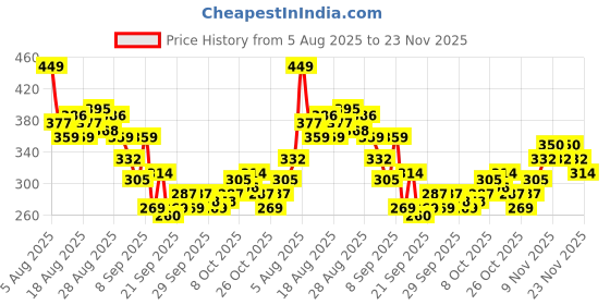 myntra.com HRX by Hrithik Roshan Men Brand Logo Printed Rapid-Dry Running T-shirt hrx by hrithik roshan Price History Graph from 5 Aug 2025 to 23 Nov 2025