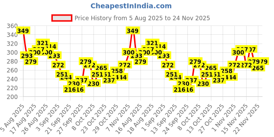 myntra.com HRX by Hrithik Roshan Men Brand Logo Printed Rapid-Dry Running T-shirt hrx by hrithik roshan Price History Graph from 5 Aug 2025 to 24 Nov 2025