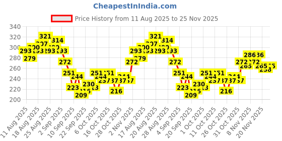 myntra.com HRX by Hrithik Roshan Men Brand Logo Printed Rapid-Dry Running T-shirt hrx by hrithik roshan Price History Graph from 11 Aug 2025 to 25 Nov 2025