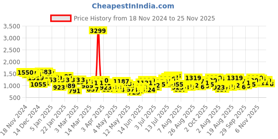 myntra.com HRX by Hrithik Roshan Men Brand Logo Printed Rapid-Dry Running Tracksuit hrx by hrithik roshan Price History Graph from 18 Nov 2024 to 25 Nov 2025