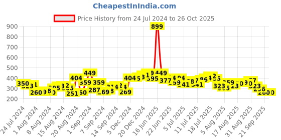 myntra.com HRX by Hrithik Roshan Men Brand Logo Printed Rapid-Dry T-shirt hrx by hrithik roshan Price History Graph from 24 Jul 2024 to 26 Oct 2025
