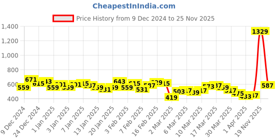 myntra.com HRX by Hrithik Roshan Men Brand Logo Printed Rapid Dry Training Joggers hrx by hrithik roshan Price History Graph from 9 Dec 2024 to 25 Nov 2025