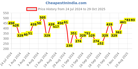 myntra.com HRX by Hrithik Roshan Men Brand Logo Printed Rapid-Dry Training T-shirt hrx by hrithik roshan Price History Graph from 24 Jul 2024 to 29 Oct 2025