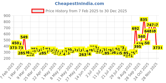 myntra.com HRX by Hrithik Roshan Men Brand Logo Printed Rapid-Dry Training T-shirt hrx by hrithik roshan Price History Graph from 7 Feb 2025 to 30 Dec 2025