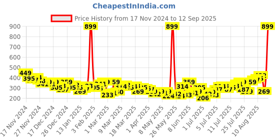 myntra.com HRX by Hrithik Roshan Men Brand Logo Printed Rapid-Dry Training T-shirt hrx by hrithik roshan Price History Graph from 17 Nov 2024 to 12 Sep 2025