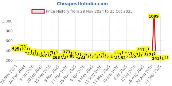 myntra.com HRX by Hrithik Roshan Men Brand Logo Printed Rapid-Dry Training T-shirt hrx by hrithik roshan Price History Graph from 28 Nov 2024 to 24 Oct 2025