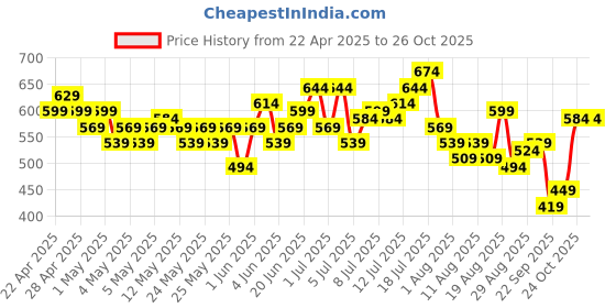 myntra.com HRX by Hrithik Roshan Men Brand Logo Printed Rapid-Dry Training T-shirt hrx by hrithik roshan Price History Graph from 22 Apr 2025 to 25 Oct 2025
