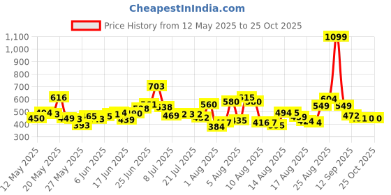 myntra.com HRX by Hrithik Roshan Men Brand Logo Printed Rapid-Dry Training T-shirt hrx by hrithik roshan Price History Graph from 12 May 2025 to 25 Oct 2025