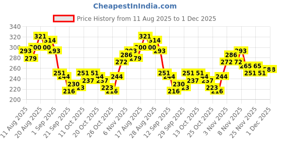 myntra.com HRX by Hrithik Roshan Men Brand Logo Printed Rapid-Dry Training T-shirt hrx by hrithik roshan Price History Graph from 11 Aug 2025 to 1 Dec 2025