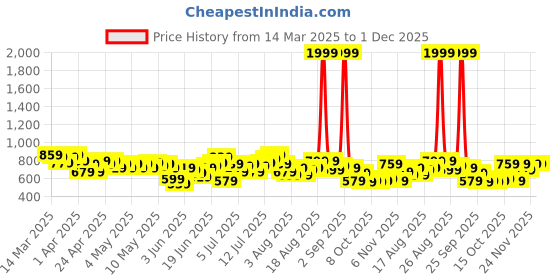 myntra.com HRX by Hrithik Roshan Men Brand Logo Printed Rapid-Dry Training Track Pants hrx by hrithik roshan Price History Graph from 14 Mar 2025 to 1 Dec 2025
