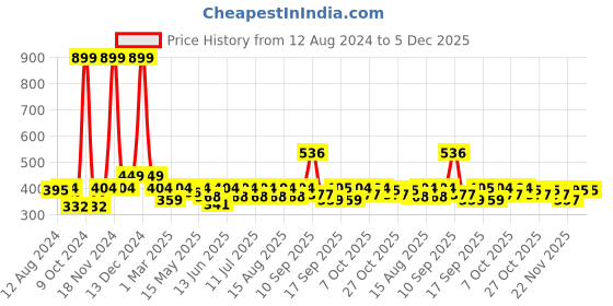 myntra.com HRX by Hrithik Roshan Men Brand Logo Printed Running T-shirt hrx by hrithik roshan Price History Graph from 12 Aug 2024 to 5 Dec 2025