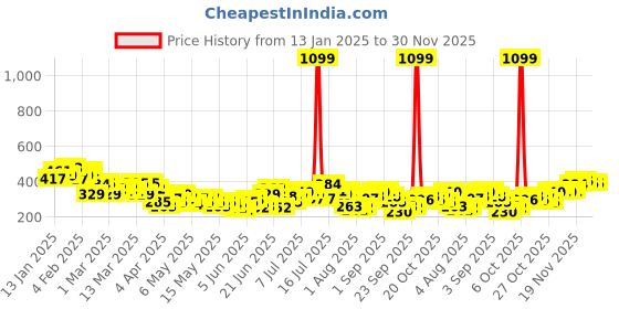 myntra.com HRX by Hrithik Roshan Men Brand Logo Printed Running T-shirt hrx by hrithik roshan Price History Graph from 13 Jan 2025 to 30 Nov 2025