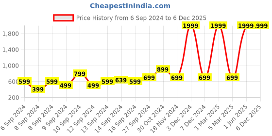 myntra.com HRX by Hrithik Roshan Men Brand Logo Printed Side Stripe Detailed Joggers hrx by hrithik roshan Price History Graph from 6 Sep 2024 to 5 Dec 2025