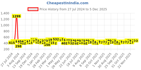 myntra.com HRX by Hrithik Roshan Men Brand Logo Printed T-shirt hrx by hrithik roshan Price History Graph from 27 Jul 2024 to 5 Dec 2025