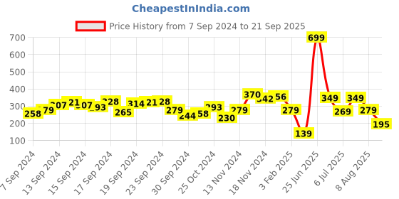 myntra.com HRX by Hrithik Roshan Men Brand Logo Printed T-shirt hrx by hrithik roshan Price History Graph from 7 Sep 2024 to 21 Sep 2025