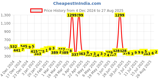 myntra.com HRX by Hrithik Roshan Men Brand Logo Printed T-shirt hrx by hrithik roshan Price History Graph from 4 Dec 2024 to 27 Aug 2025