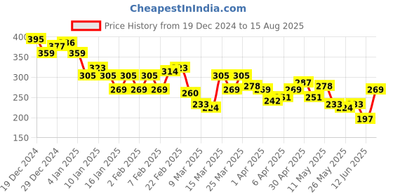 myntra.com HRX by Hrithik Roshan Men Brand Logo Printed T-shirt hrx by hrithik roshan Price History Graph from 19 Dec 2024 to 15 Aug 2025