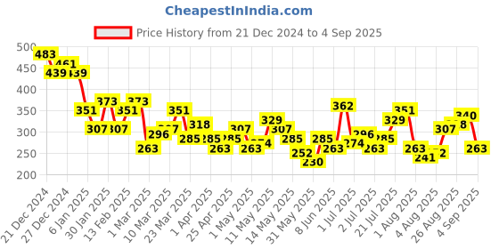 myntra.com HRX by Hrithik Roshan Men Brand Logo Printed T-shirt hrx by hrithik roshan Price History Graph from 21 Dec 2024 to 4 Sep 2025