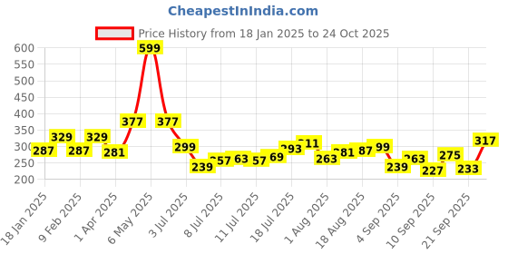 myntra.com HRX by Hrithik Roshan Men Brand Logo Printed T-shirt hrx by hrithik roshan Price History Graph from 18 Jan 2025 to 24 Oct 2025