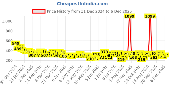 myntra.com HRX by Hrithik Roshan Men Brand Logo Printed T-shirt hrx by hrithik roshan Price History Graph from 31 Dec 2024 to 6 Dec 2025
