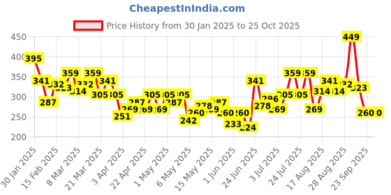 myntra.com HRX by Hrithik Roshan Men Brand Logo Printed T-shirt hrx by hrithik roshan Price History Graph from 30 Jan 2025 to 25 Oct 2025