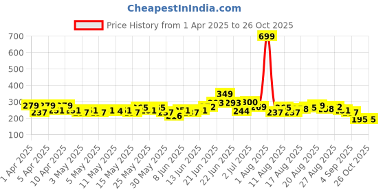 myntra.com HRX by Hrithik Roshan Men Brand Logo Printed T-shirt hrx by hrithik roshan Price History Graph from 1 Apr 2025 to 26 Oct 2025
