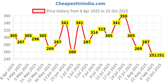 myntra.com HRX by Hrithik Roshan Men Brand Logo Printed T-shirt hrx by hrithik roshan Price History Graph from 8 Apr 2025 to 25 Oct 2025