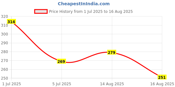 myntra.com HRX by Hrithik Roshan Men Brand Logo Printed T-shirt hrx by hrithik roshan Price History Graph from 1 Jul 2025 to 16 Aug 2025