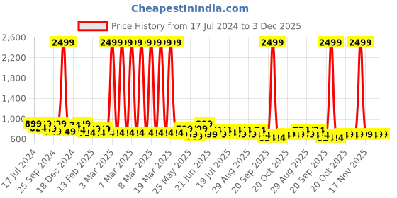 myntra.com HRX by Hrithik Roshan Men Brand Logo Printed Track Pants hrx by hrithik roshan Price History Graph from 17 Jul 2024 to 3 Dec 2025