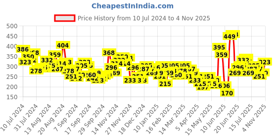 myntra.com HRX by Hrithik Roshan Men Brand Logo Printed Training T-shirt hrx by hrithik roshan Price History Graph from 10 Jul 2024 to 4 Nov 2025