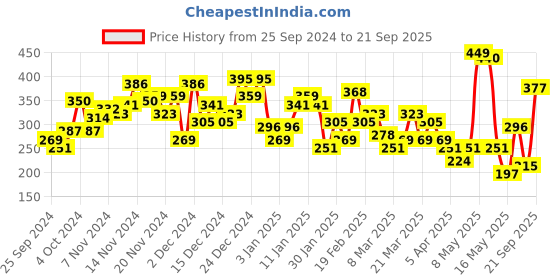 myntra.com HRX by Hrithik Roshan Men Brand Logo Printed Training T-shirt hrx by hrithik roshan Price History Graph from 25 Sep 2024 to 21 Sep 2025