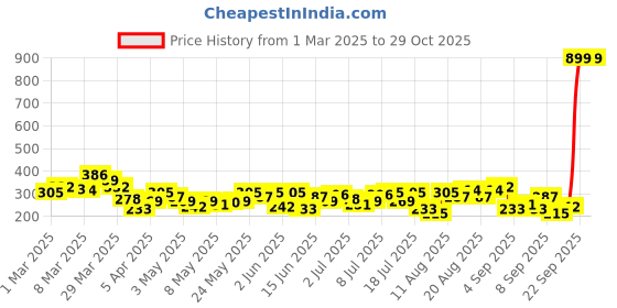 myntra.com HRX by Hrithik Roshan Men Brand Logo Printed Training T-shirt hrx by hrithik roshan Price History Graph from 1 Mar 2025 to 29 Oct 2025