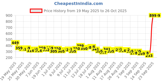 myntra.com HRX by Hrithik Roshan Men Brand Logo Printed Training T-shirt hrx by hrithik roshan Price History Graph from 19 May 2025 to 26 Oct 2025