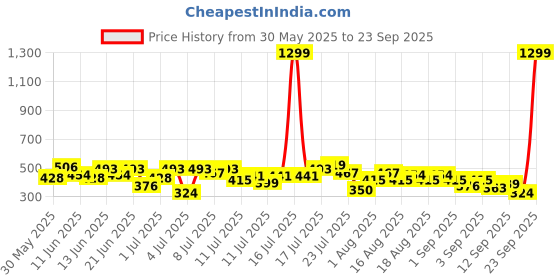 myntra.com HRX by Hrithik Roshan Men Brand Logo Printed Training T-shirt hrx by hrithik roshan Price History Graph from 30 May 2025 to 23 Sep 2025