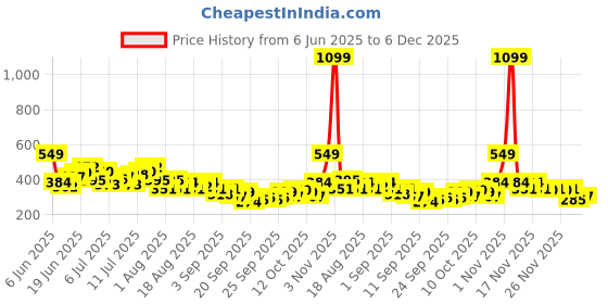myntra.com HRX by Hrithik Roshan Men Brand Logo Printed Training T-shirt hrx by hrithik roshan Price History Graph from 6 Jun 2025 to 6 Dec 2025