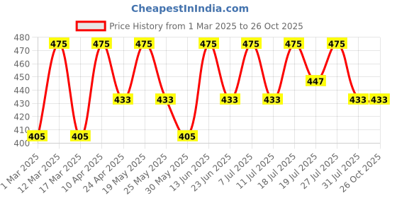 myntra.com HRX by Hrithik Roshan Men Brand Logo T-shirt hrx by hrithik roshan Price History Graph from 1 Mar 2025 to 26 Oct 2025