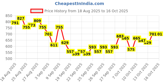 myntra.com HRX by Hrithik Roshan Men Brand Name Detail Rapid-Dry Running Joggers hrx by hrithik roshan Price History Graph from 18 Aug 2025 to 16 Oct 2025