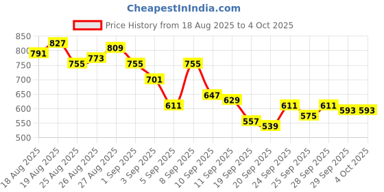 myntra.com HRX by Hrithik Roshan Men Brand Name Detail Rapid-Dry Running Joggers hrx by hrithik roshan Price History Graph from 18 Aug 2025 to 4 Oct 2025