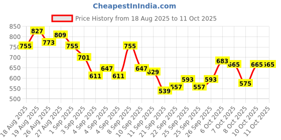 myntra.com HRX by Hrithik Roshan Men Brand Name Detail Rapid-Dry Running Joggers hrx by hrithik roshan Price History Graph from 18 Aug 2025 to 4 Oct 2025