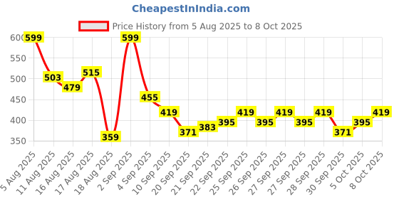 myntra.com HRX by Hrithik Roshan Men Brand Name Detail Rapid-Dry Running Track Pants hrx by hrithik roshan Price History Graph from 5 Aug 2025 to 4 Oct 2025