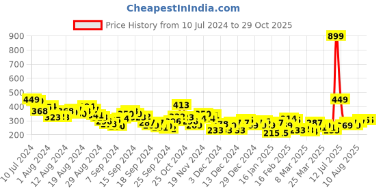 myntra.com HRX by Hrithik Roshan Men Brand Typography Printed Rapid-Dry Running T-shirt hrx by hrithik roshan Price History Graph from 10 Jul 2024 to 29 Oct 2025