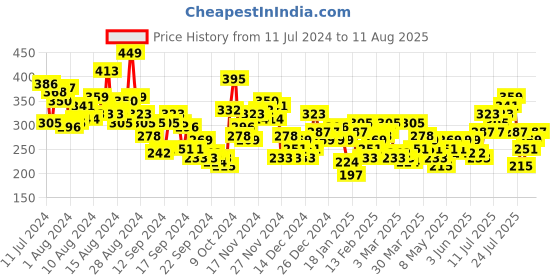 myntra.com HRX by Hrithik Roshan Men Brand Typography Printed Rapid-Dry Running T-shirt hrx by hrithik roshan Price History Graph from 11 Jul 2024 to 11 Aug 2025