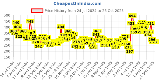 myntra.com HRX by Hrithik Roshan Men Brand Typography Printed Rapid-Dry Running T-shirt hrx by hrithik roshan Price History Graph from 24 Jul 2024 to 26 Oct 2025