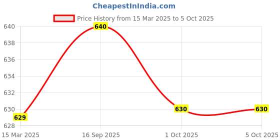 myntra.com HRX by Hrithik Roshan Men Bright Red Typography Updated Joggers hrx by hrithik roshan Price History Graph from 15 Mar 2025 to 4 Oct 2025