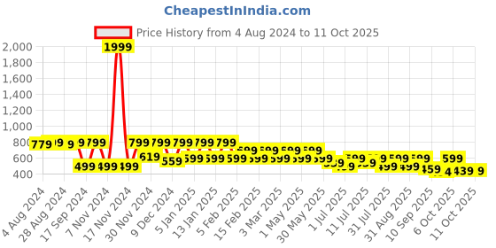 myntra.com HRX by Hrithik Roshan Men Brown Printed Sliders hrx by hrithik roshan Price History Graph from 4 Aug 2024 to 11 Oct 2025
