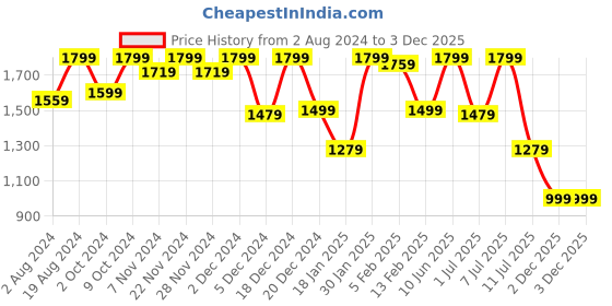 myntra.com HRX by Hrithik Roshan Men Brown Round Toe Mid Top Sneakers hrx by hrithik roshan Price History Graph from 2 Aug 2024 to 3 Dec 2025