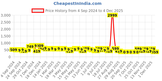 myntra.com HRX by Hrithik Roshan Men Brown Rubber Thong Flip-Flops hrx by hrithik roshan Price History Graph from 4 Sep 2024 to 1 Dec 2025