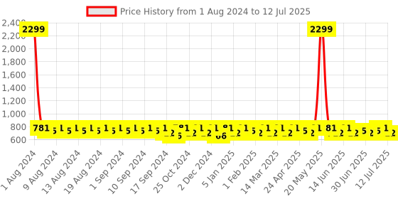 myntra.com HRX by Hrithik Roshan Men Brown Self Design Clogs hrx by hrithik roshan Price History Graph from 1 Aug 2024 to 12 Jul 2025