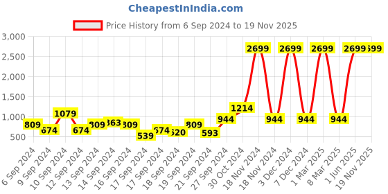 myntra.com HRX by Hrithik Roshan Men Burnt Olive Printed Running Joggers hrx by hrithik roshan Price History Graph from 6 Sep 2024 to 19 Nov 2025